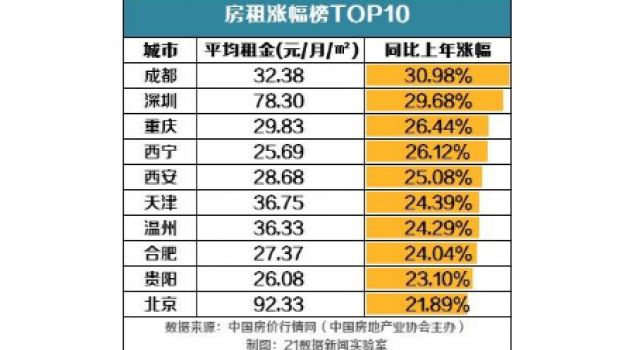 北上广深房租地图 各大城市房租排行榜