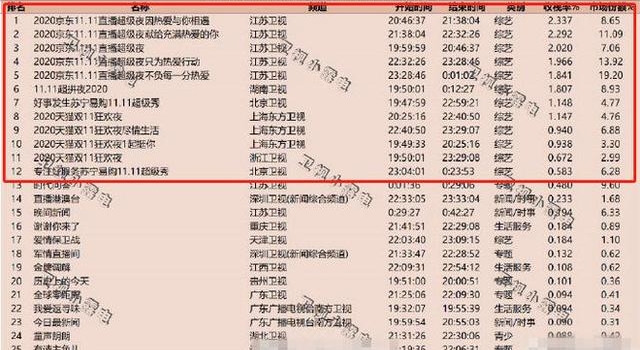 2020年双十一晚会卫视收视率排名出炉 江苏卫视排名第一