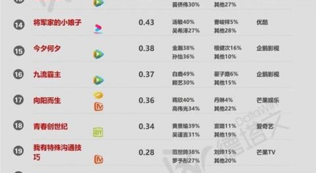 剧月报11|头部剧给力市场升温,多部新杀青剧进入待播前200