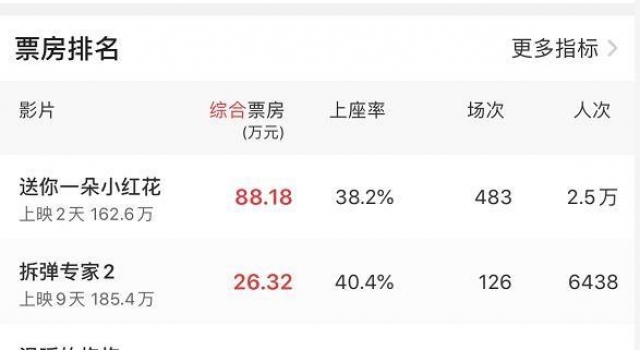153.7万元!衡阳元旦电影市场刷新单日票房记录
