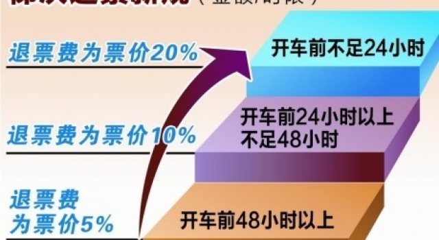 2016年火车退票费是多少？ “退改签”省钱最有效