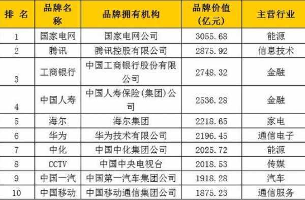 2016中国品牌500强出炉：华为前十 敌手小米仍落选