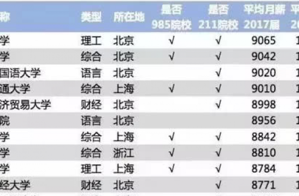 2018毕业生薪酬榜出炉 清华大学再次登顶！