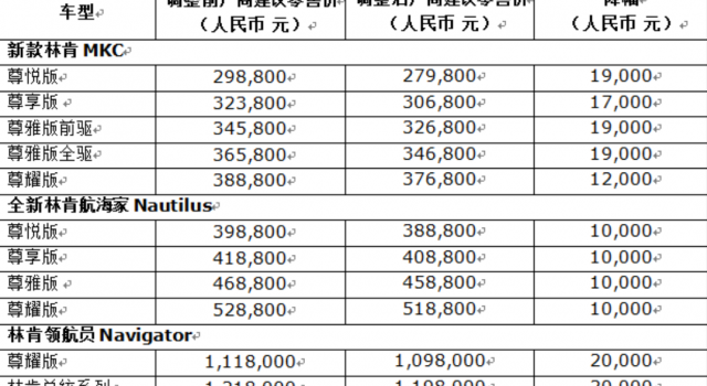 林肯厂商汽车价格下调！最高降价达到两万元！