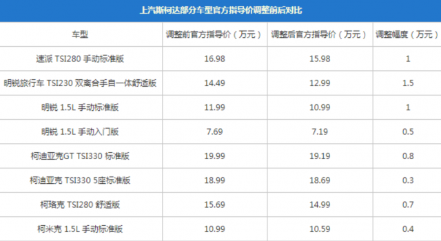 上汽斯柯达响应增值随 下调车型售价 最高降1.5万元