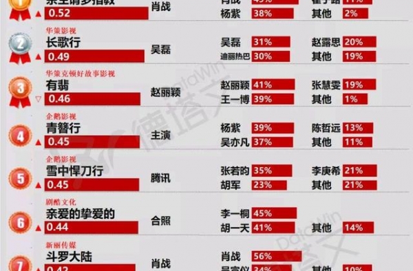待播剧榜单：肖战《余生请多指教》登顶，唐嫣《燕云台》未入前十