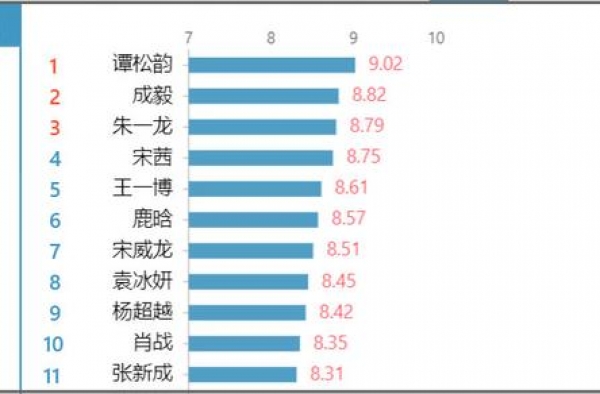 最新演员指数榜：谭松韵登顶，肖战力压张新成，王一博仅排第5