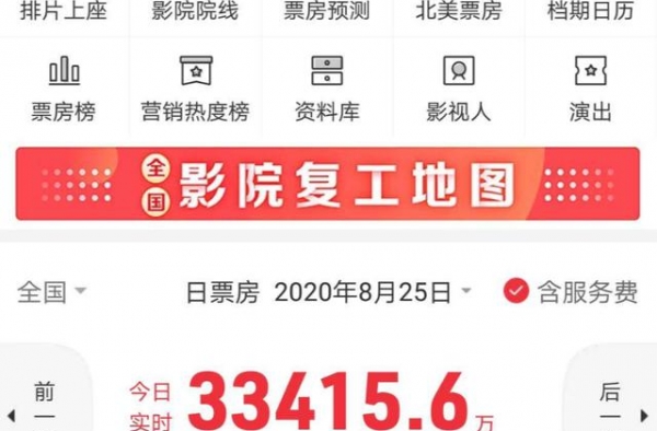 七夕节单日票房已达3.3亿元，创复工后单日最高纪录