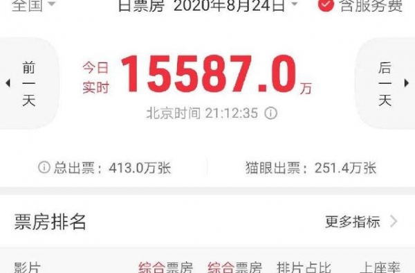 《八佰》票房突破9亿元，保底分账模式会成为行业常态吗？