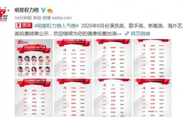 8月明星权力榜：肖战热巴断层登顶演员榜却有遗憾，王俊凯总榜强