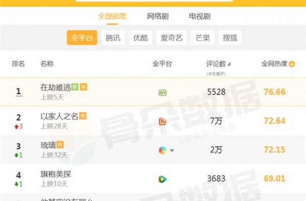 当前“最火”电视剧排行：《琉璃》跌至第3，榜首是开播6天的它