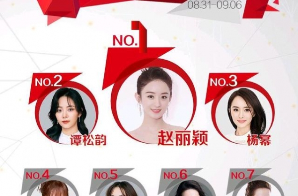 赵丽颖登华语女演员排行榜第一位，谭松韵被超越排下滑至第二位