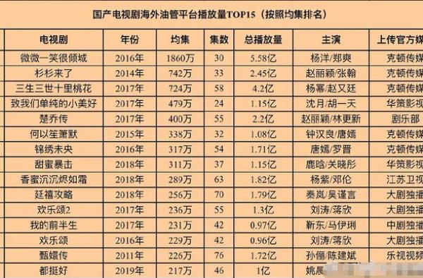 国产剧海外排名出炉，杨洋和郑爽夺冠，刘诗诗和朱一龙无缘榜单