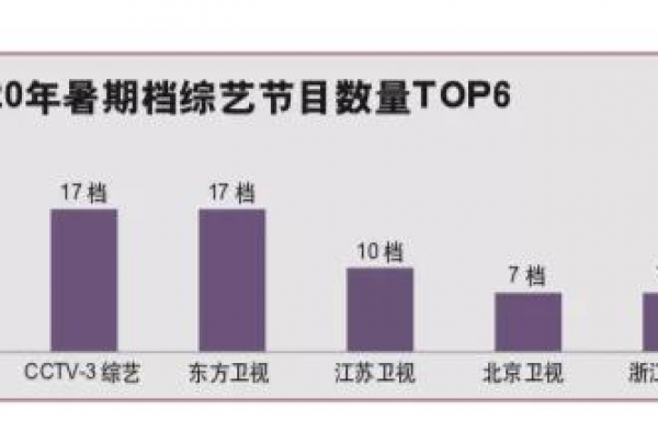 2020年暑期综艺市场分析：上新率超三成 多元化趋势明显