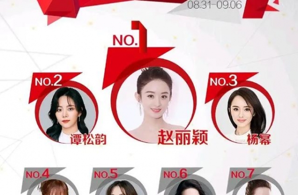 华语女演员排行榜出炉：赵丽颖力压杨幂冲顶榜首，鞠婧祎意外入榜