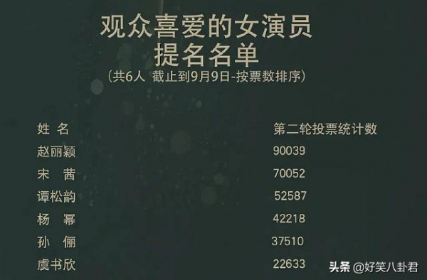 金鹰奖第二轮投票结束，赵丽颖宋茜相差两万票，虞书欣没让人失望