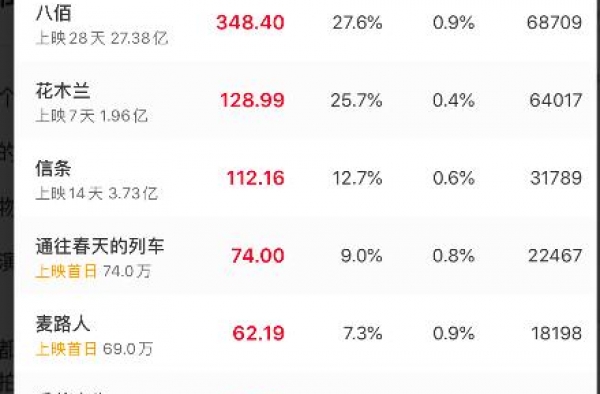 上映7天不到五千万，包贝尔新片又扑街了，为何观众总是不买账