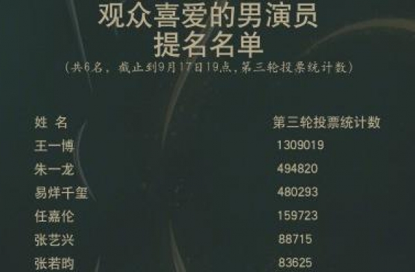 金鹰入选者成陪跑？天天向上官微积极拉票，王一博才是“亲儿子”
