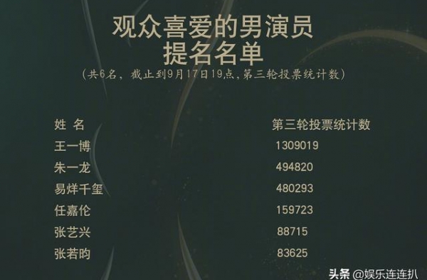 最受观众喜爱奖，王一博朱一龙领跑，易烊千玺任嘉伦紧跟其后