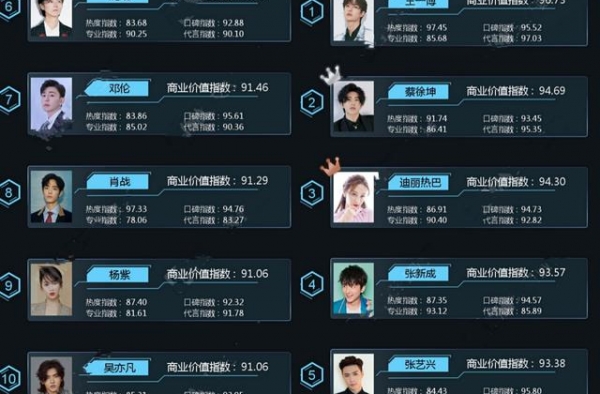 最新明星商业价值榜：王一博登顶，肖战未进前5，蔡徐坤第2