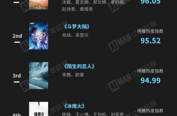 最新待播剧热度榜：热巴新剧第6一博第4，看清前2：不愧是肖战