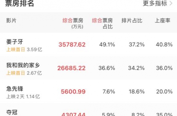 国庆档首日票房破7亿！《姜子牙》与《家乡》二分天下