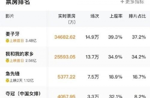 国庆档首日票房破7亿，四部主力影片票房均已过亿