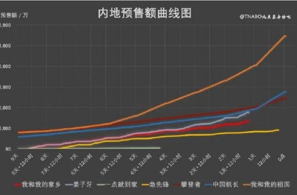国庆档，不妙