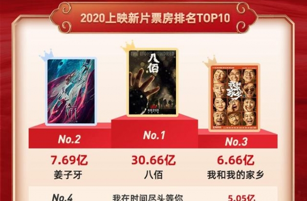 2020年中国内地电影票房突破100亿 2.71亿人次观影