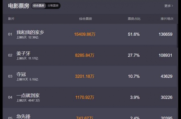牛！5天13亿，《我和我的家乡》是国庆档最大的赢家