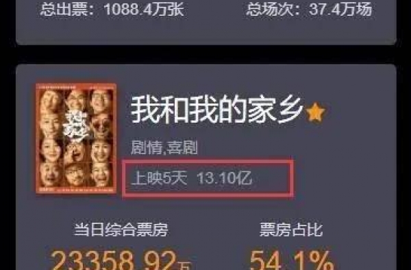 《我和我的家乡》口碑效应持续发酵，票房已破13亿