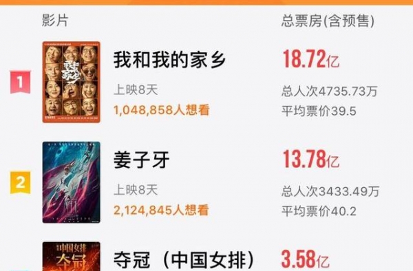 2020国庆档票房39亿，热闹得像过年，《家乡》夺得冠军