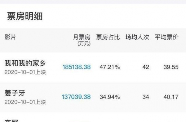 《我和我的家乡》《姜子牙》领衔“国庆档”小长假释放影市活力