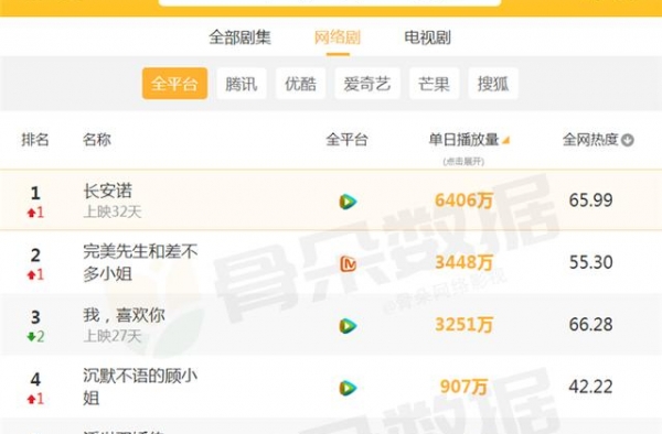 当前日播量“吓人”的网剧，清一色全是恋爱剧，主演还是神仙颜
