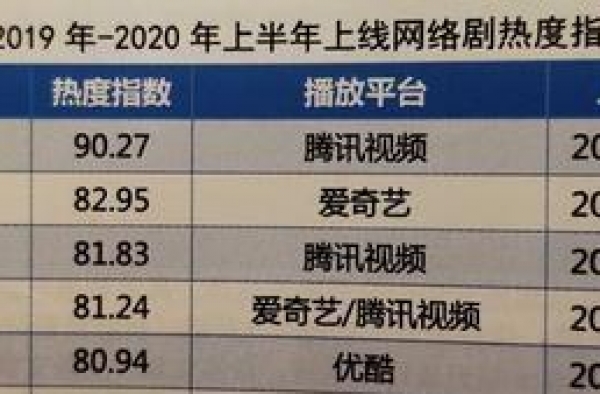 网剧热度排行榜公布，《陈情令》断层第一，陈凯歌：这是一部名剧