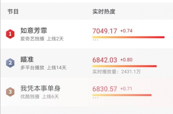 鞠婧祎新剧《如意芳菲》热榜第一，但这发缝是认真的吗？