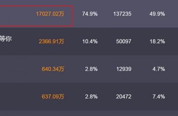 《金刚川》首日票房1.05亿，口碑却两极分化，豆瓣评分6.9