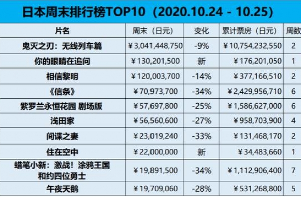 《鬼灭之刃》剑指日本影史冠军，仅用10天突破百亿