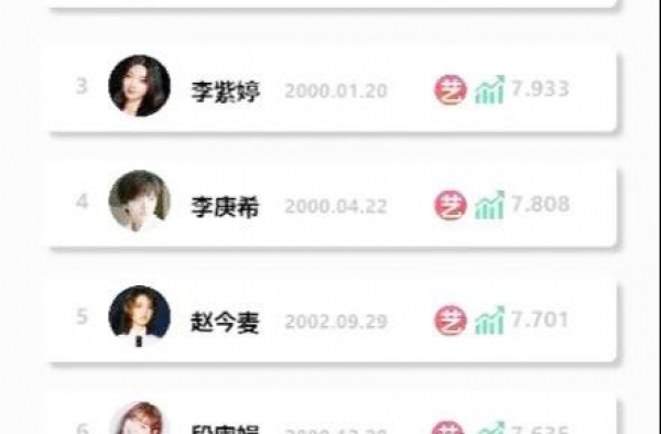零零后女艺人排行榜，蒋依依和赵今麦进入前十，张子枫夺冠！