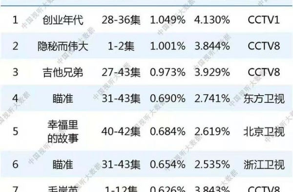?总局脱水收视率公布，2意外1惊喜，《隐秘而伟大》排名第二