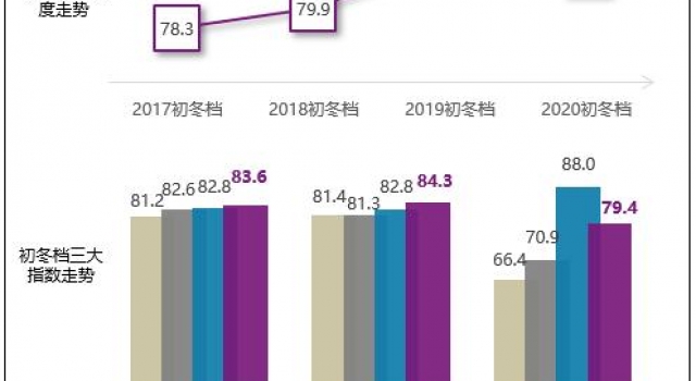 2020初冬档影片品质在线《金刚川》《掬水月在手》满意度领先