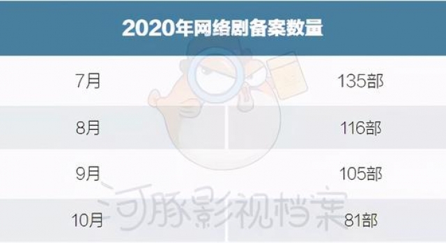 9、10月网络剧备案：数量回落，IP改编强劲，甜宠仍是关键词
