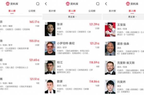 九位百亿票房先生，吴京含金量最高，你觉得谁最水？