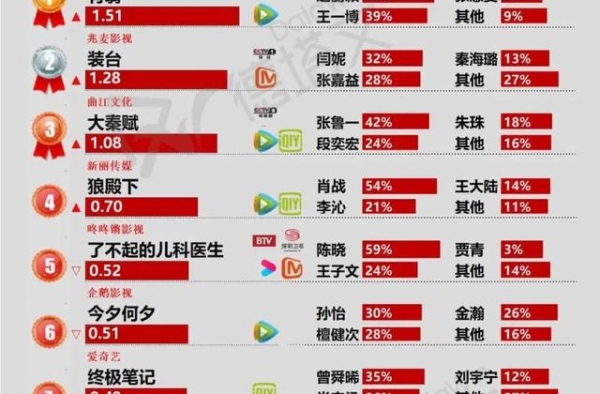 剧周报51|《有翡》关注度高，《装台》收官都市类型头部剧空缺