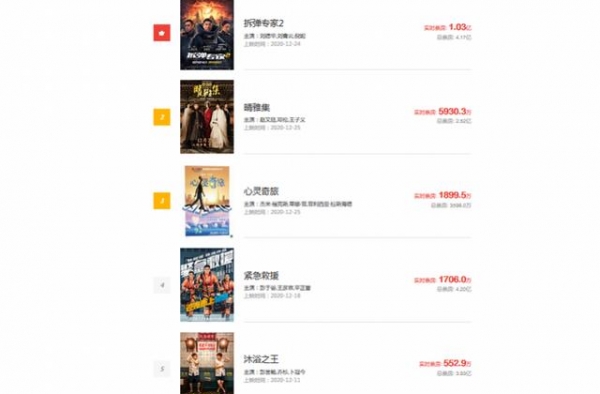 贺岁档火热上映，今年票房两百亿在望；春节档最大变数是疫情
