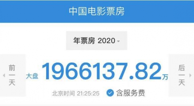 年度票房冲击200亿，影企们贡献了多少业绩？
