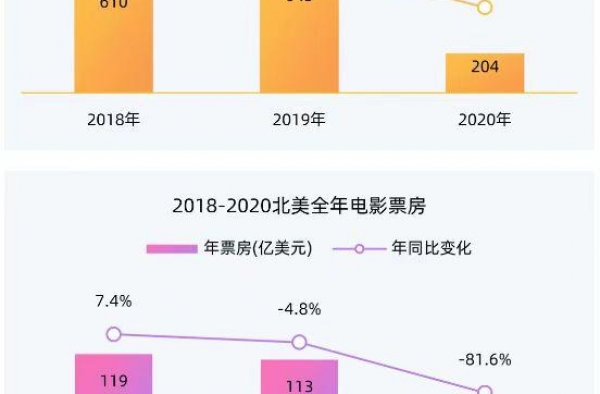 全年票房204.17亿，中国成为全球第一票仓