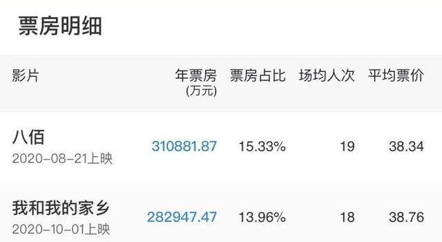 超202亿！2020年中国内地电影票房，你贡献了多少