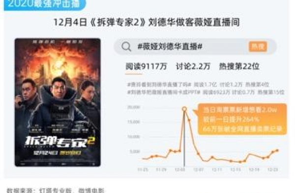 2020年电影票房204.17亿，中国成为全球第一票仓