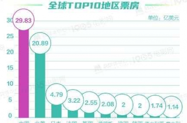 2020年中国电影票房超200亿元 你贡献了多少